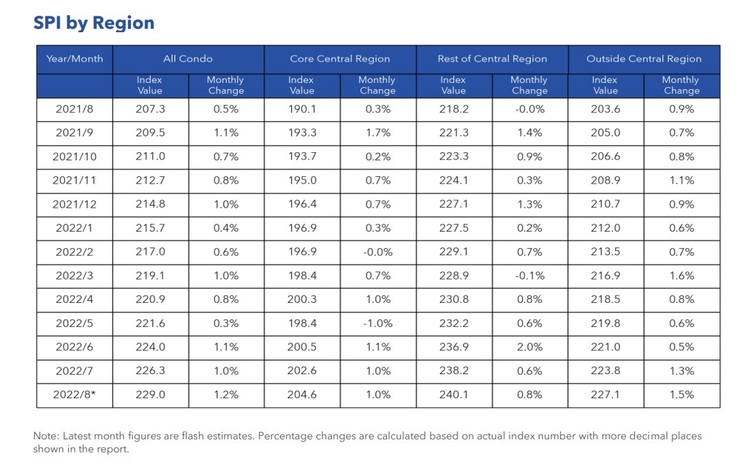 Condo Resale Price Index By Region Aug 2022